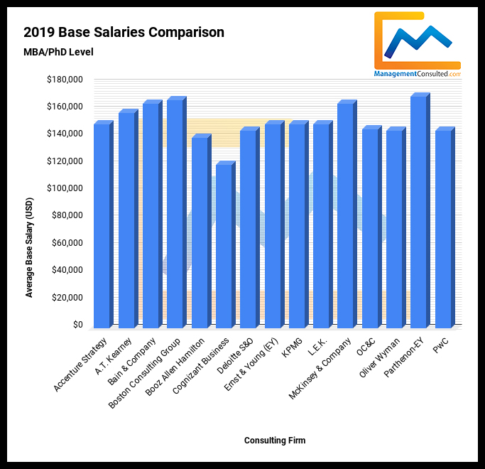 2019 MBA Consulting Salaries Chart