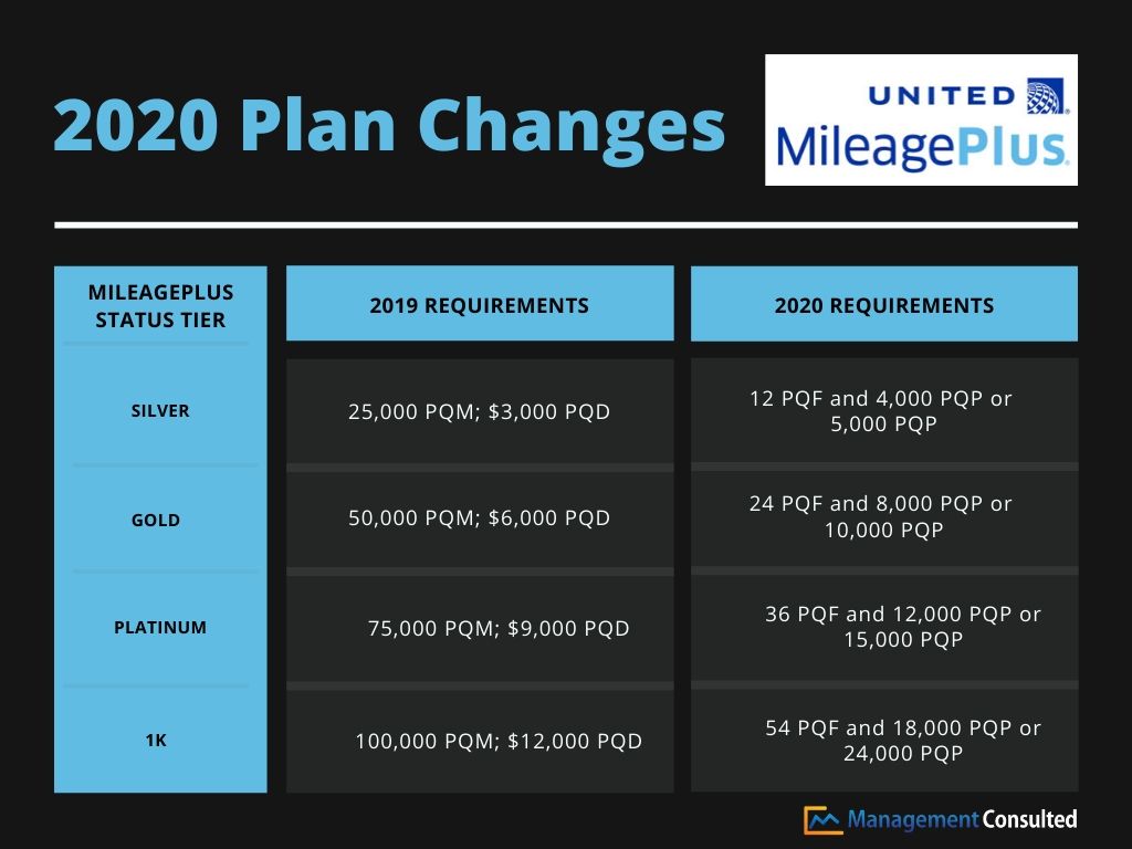 United MileagePlus 2020 Plan Changes