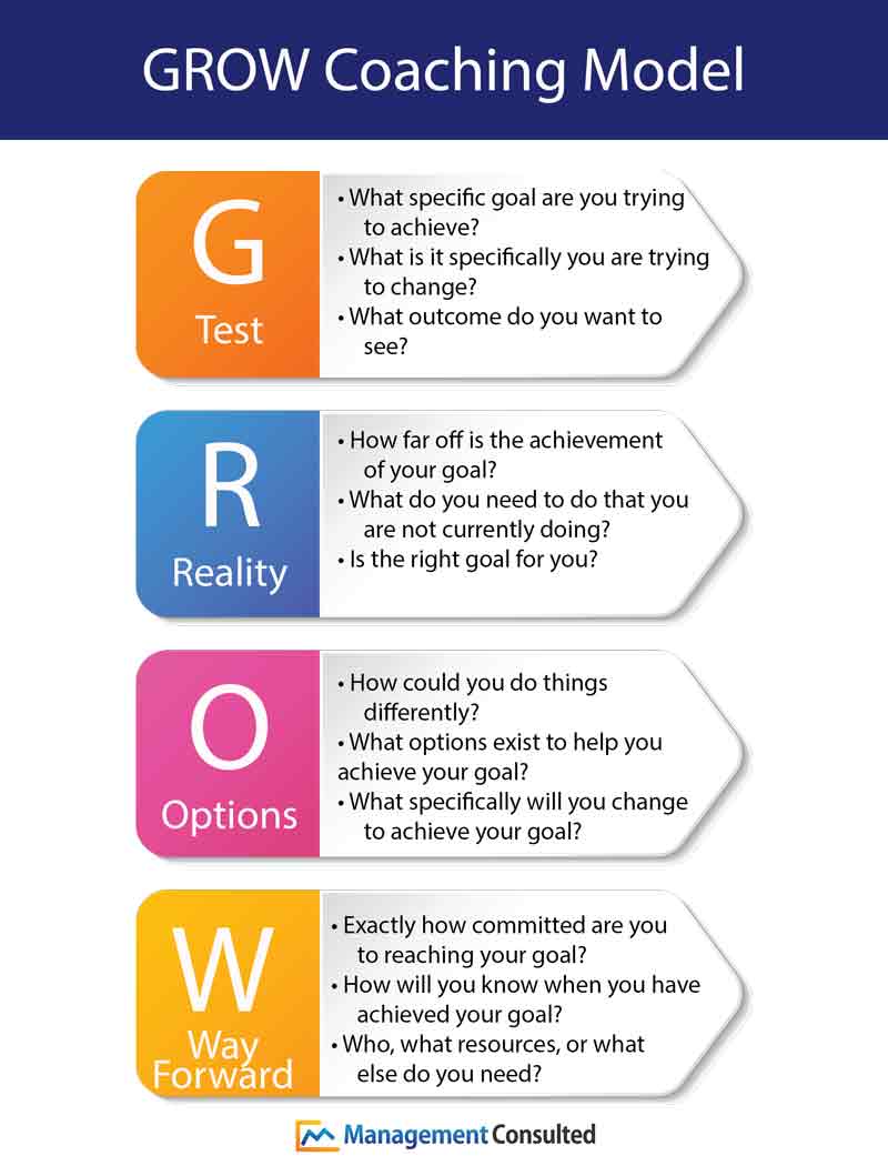 GROW Coaching Model