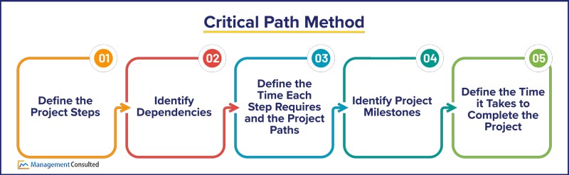 critical path method
