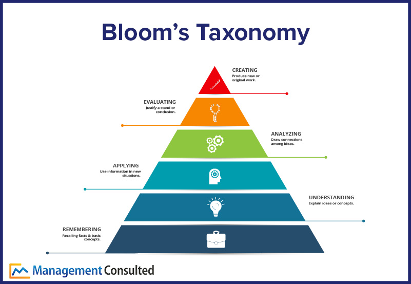 Bloom&rsquo;s Taxonomy
